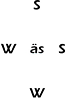 S W äs S W